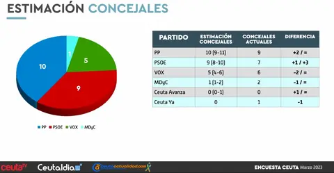  Resultados que vaticina la encuesta propia. 