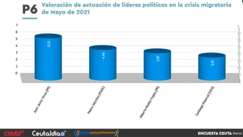  Esta es la nota que le ponen los ceut&iacute;es a los l&iacute;deres pol&iacute;ticos en su actuaci&oacute;n en la crisis de mayo de 2021. 