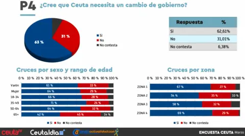  Un 63 por ciento de ceut&iacute;es quiere un cambio en el Gobierno de la Ciudad. 