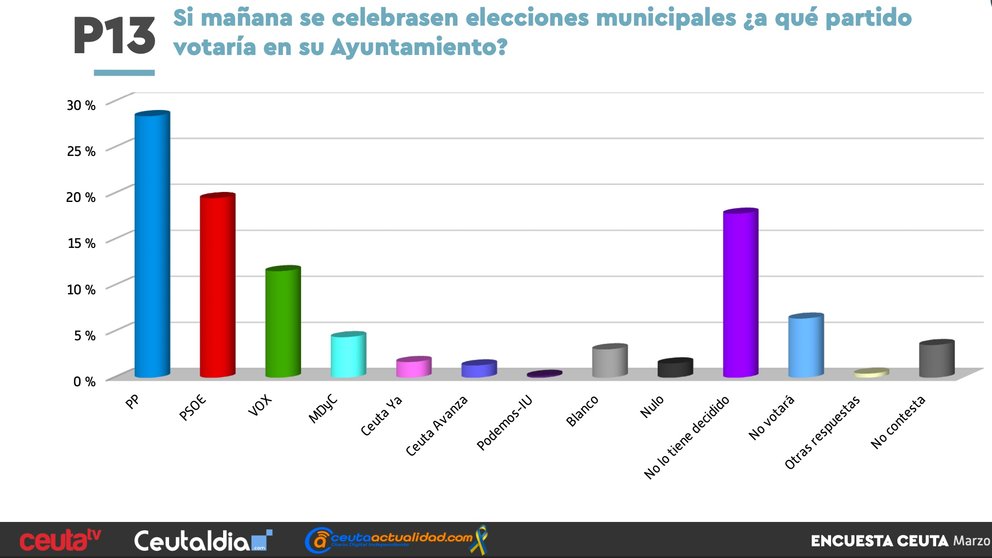  Gráfico de la intención directa de voto expresada en la encuesta de cara a mayo. 