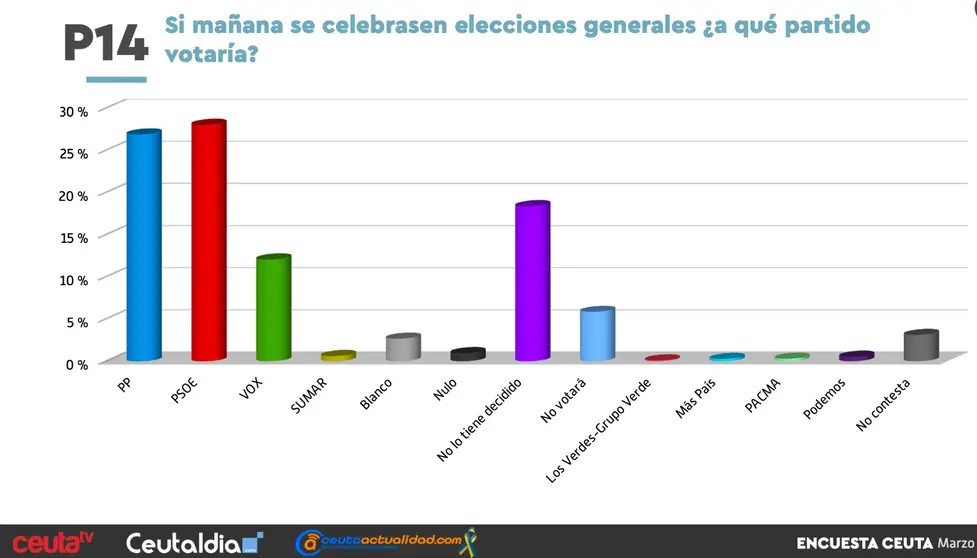 As&iacute; votar&iacute;an los ceut&iacute;es si las Elecciones Generales se celebraran hoy