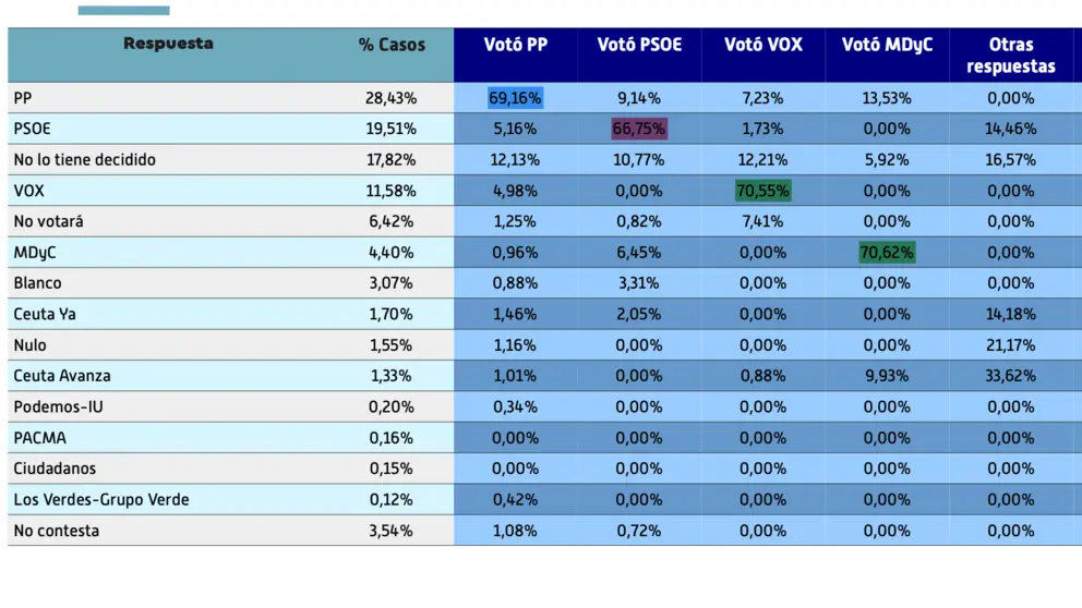  Tabla de intenci&oacute;n de voto para el 28 de mayo en la encuesta en funci&oacute;n del recuerdo de voto de 2019. 