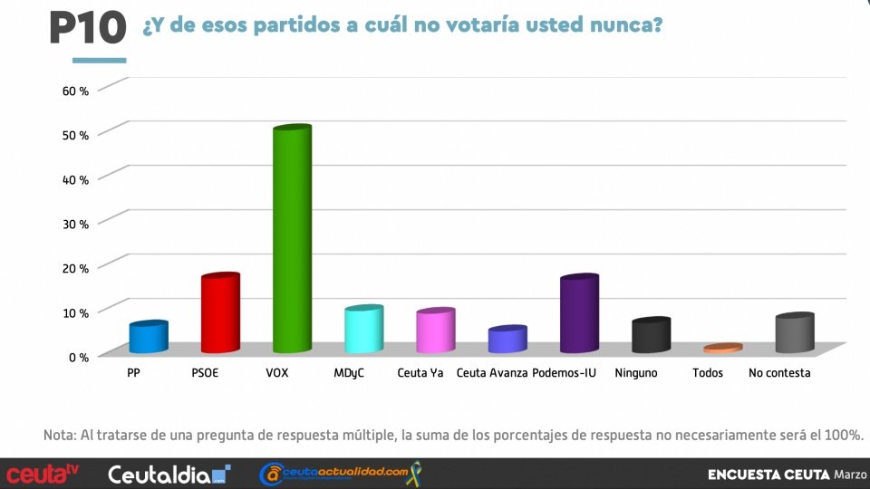 Uno de cada 2 encuestados no votaría nunca a VOX. 