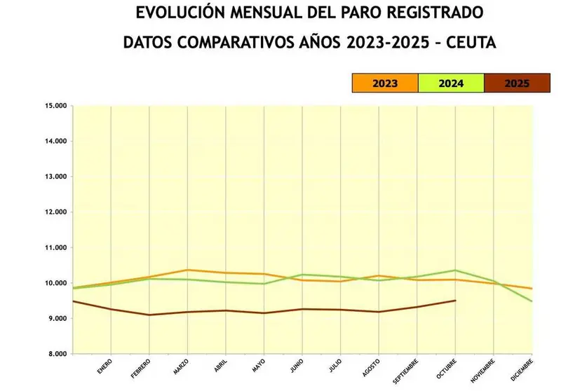 La l&iacute;nea de desempleo de este a&ntilde;o se mantiene muy por debajo de la de los dos a&ntilde;os anteriores / Gr&aacute;fico SEPE