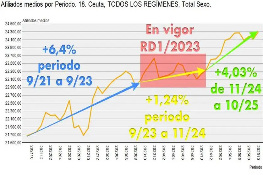 La l&iacute;nea naranja indica la evoluci&oacute;n mes a mes de la media de afiliaciones en la Seguridad Social en Ceuta desde octubre de 2021 a octubre de 2025. /Fuente Seguridad Social y elaboraci&oacute;n propia
