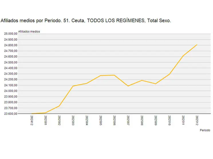 Evoluci&oacute;n de la afiliaci&oacute;n media cada mes en Ceuta desde diciembre de 2024 a diciembre de 2025./Fuente Seguridad Social