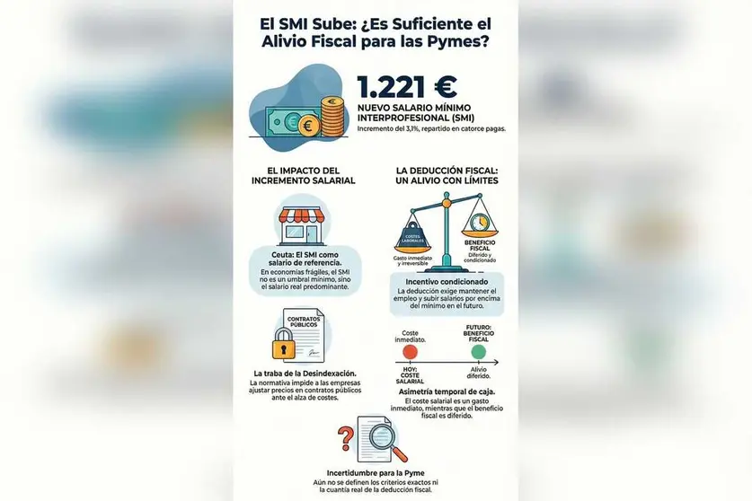 El SMI sube: &iquest;Es suficiente el alivio fiscal para las pymes?