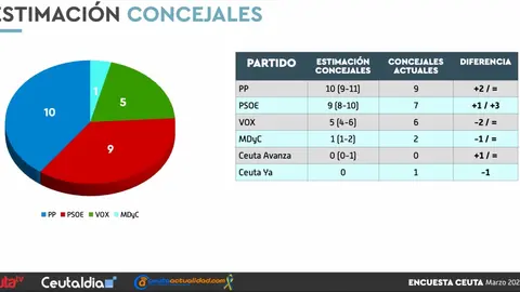  Resultados que vaticina la encuesta propia. 