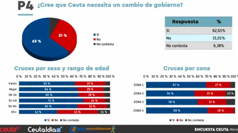  Un 63 por ciento de ceut&iacute;es quiere un cambio en el Gobierno de la Ciudad. 