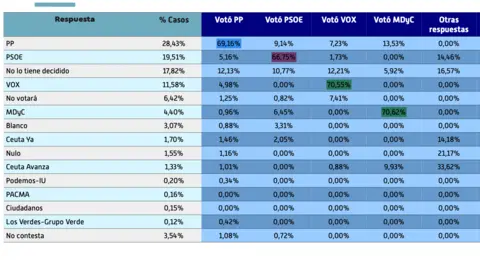  Tabla de intenci&oacute;n de voto para el 28 de mayo en la encuesta en funci&oacute;n del recuerdo de voto de 2019. 