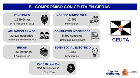 COMPROMISO EN CIFRAS