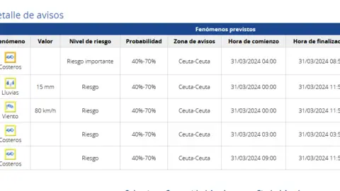 Aviso de alertas de AEMET para este domingo
