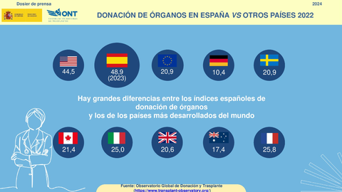 Organizaci&oacute;n Nacional de Trasplantes 