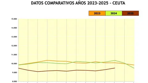 La l&iacute;nea de desempleo de este a&ntilde;o se mantiene muy por debajo de la de los dos a&ntilde;os anteriores / Gr&aacute;fico SEPE
