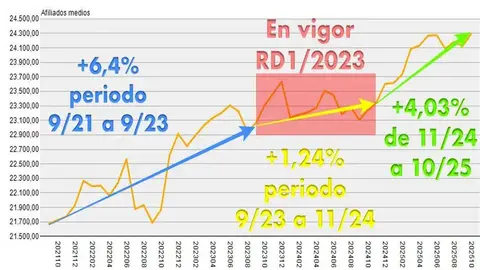 La l&iacute;nea naranja indica la evoluci&oacute;n mes a mes de la media de afiliaciones en la Seguridad Social en Ceuta desde octubre de 2021 a octubre de 2025. /Fuente Seguridad Social y elaboraci&oacute;n propia