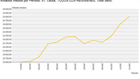 Evoluci&oacute;n de la afiliaci&oacute;n media cada mes en Ceuta desde diciembre de 2024 a diciembre de 2025./Fuente Seguridad Social