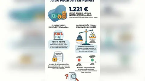 El SMI sube: &iquest;Es suficiente el alivio fiscal para las pymes?
