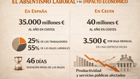 Impacto econ&oacute;mico del absentismo laboral