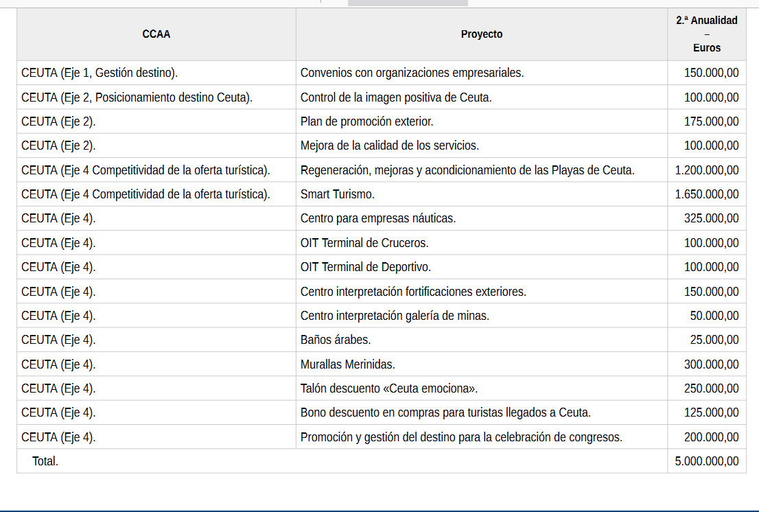 Desglose de las actuaciones  firmadas en 2022