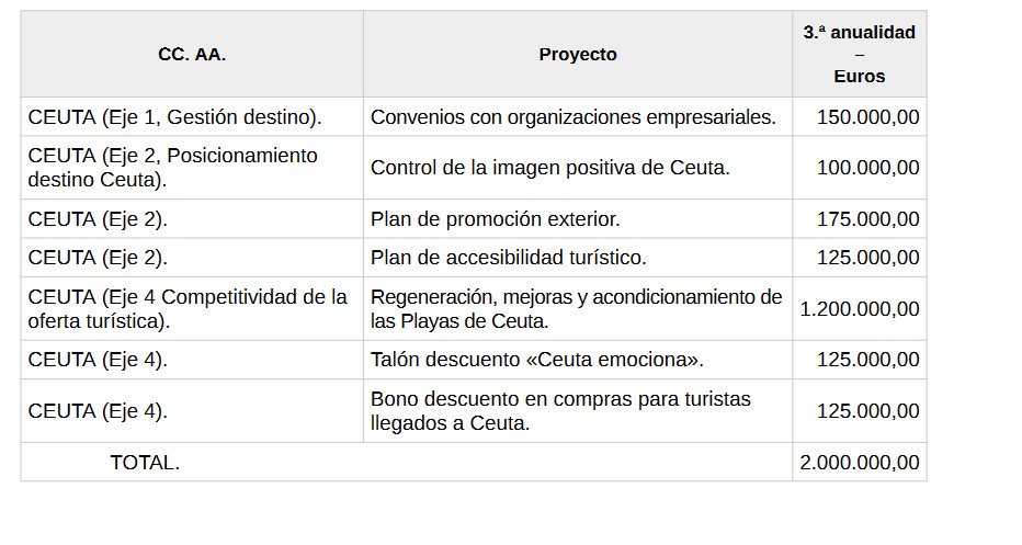 Desglose de las actuaciones previstas para 2023