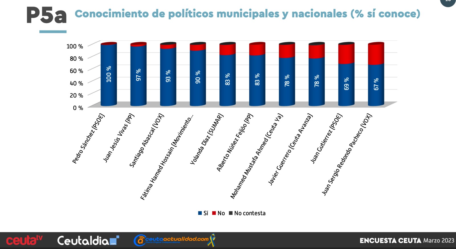 Conocimiento entre la población ceutí de los diferentes líderes políticos.