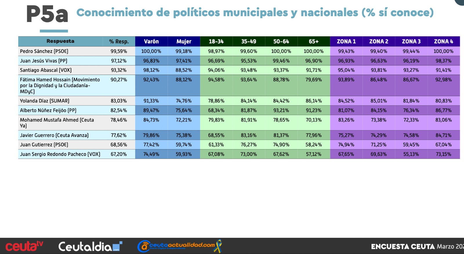 El conocimiento de los líderes por sexo, edad y zona geográfica de residencia en la ciudad.