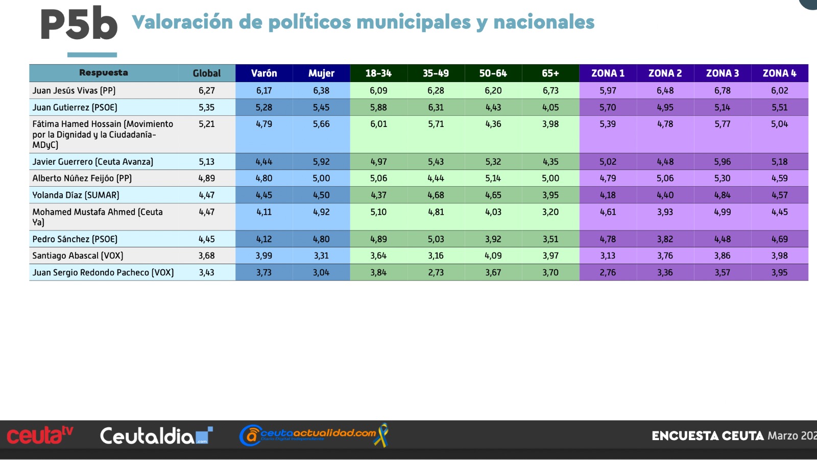 Cuadro con las notas a los líderes por sexo, edad y zona geográfica de residencia en la ciudad.