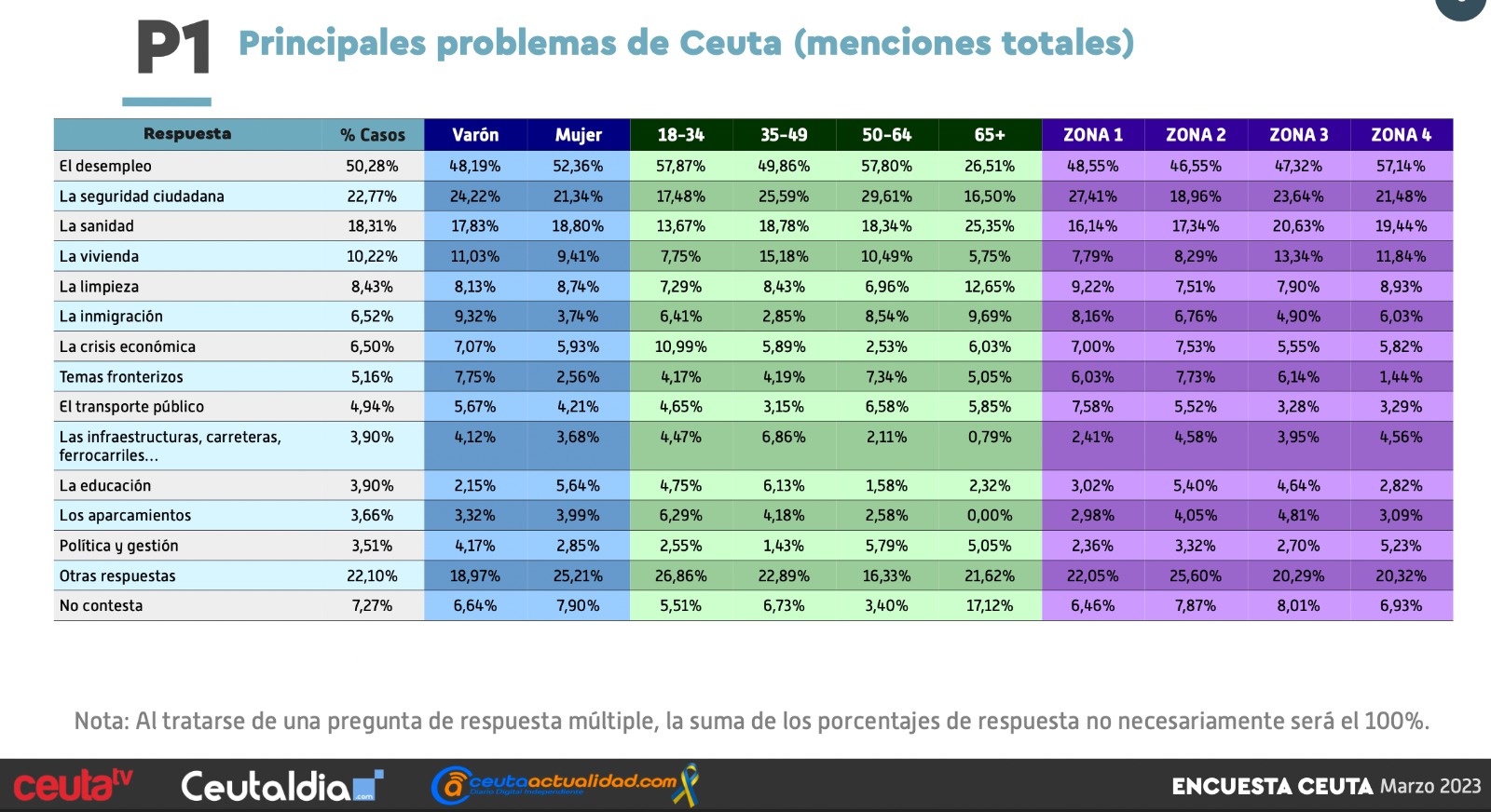 Porcentajes de respuestas por sexo, edades y zonas en relación con los principales problemas que perciben los ceutíes.