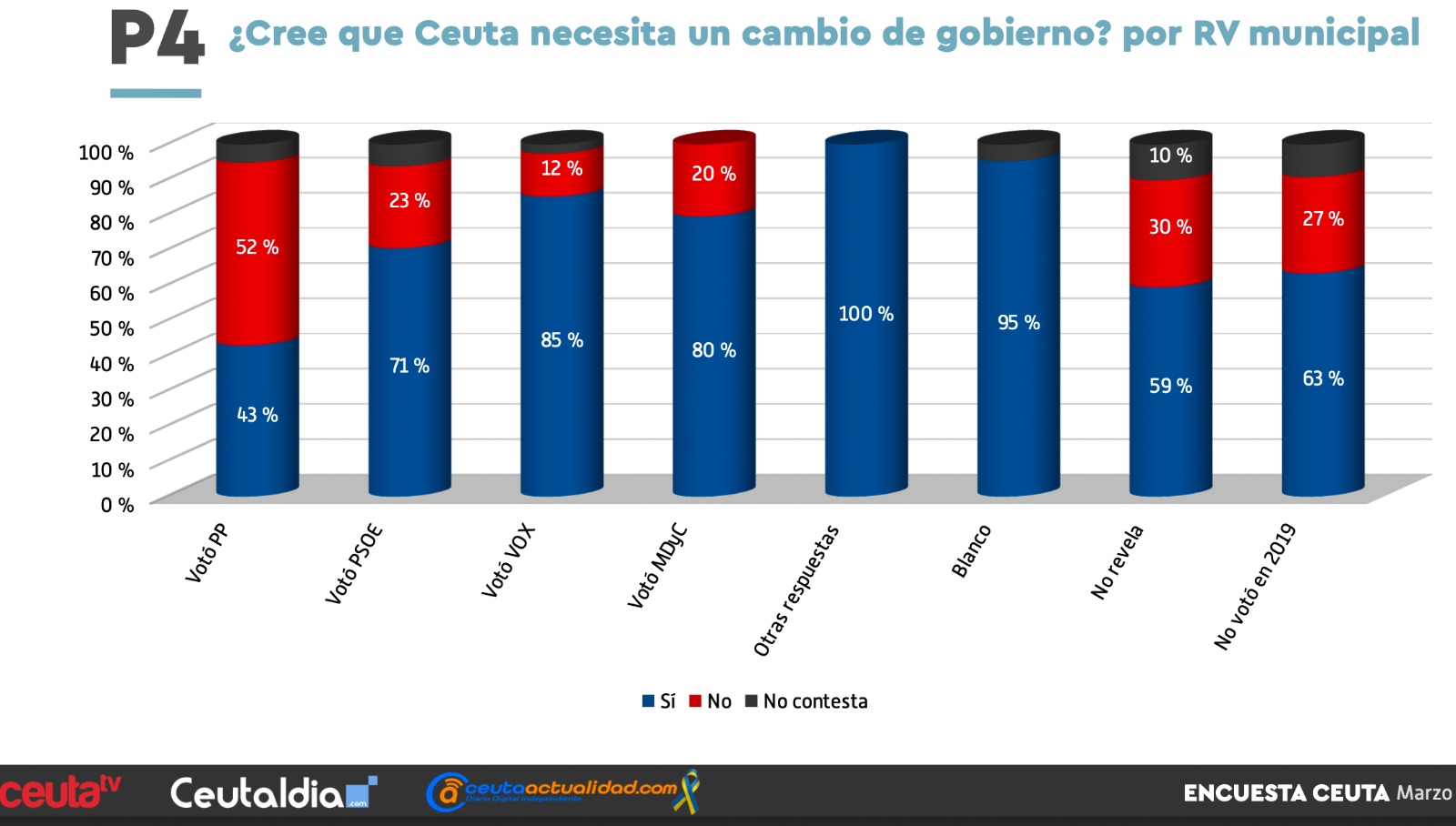 El deseo de cambio de Gobierno en la Ciudad en función del recuerdo de voto en 2019 (RV)