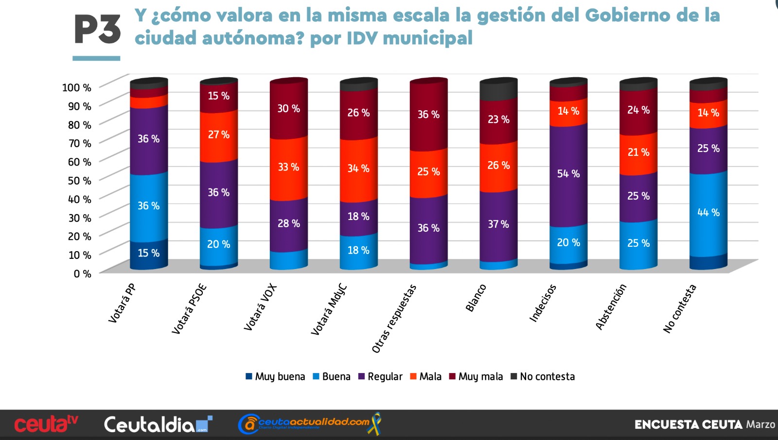 Así han valorado los encuestados la gestión del Gobierno de Vivas.