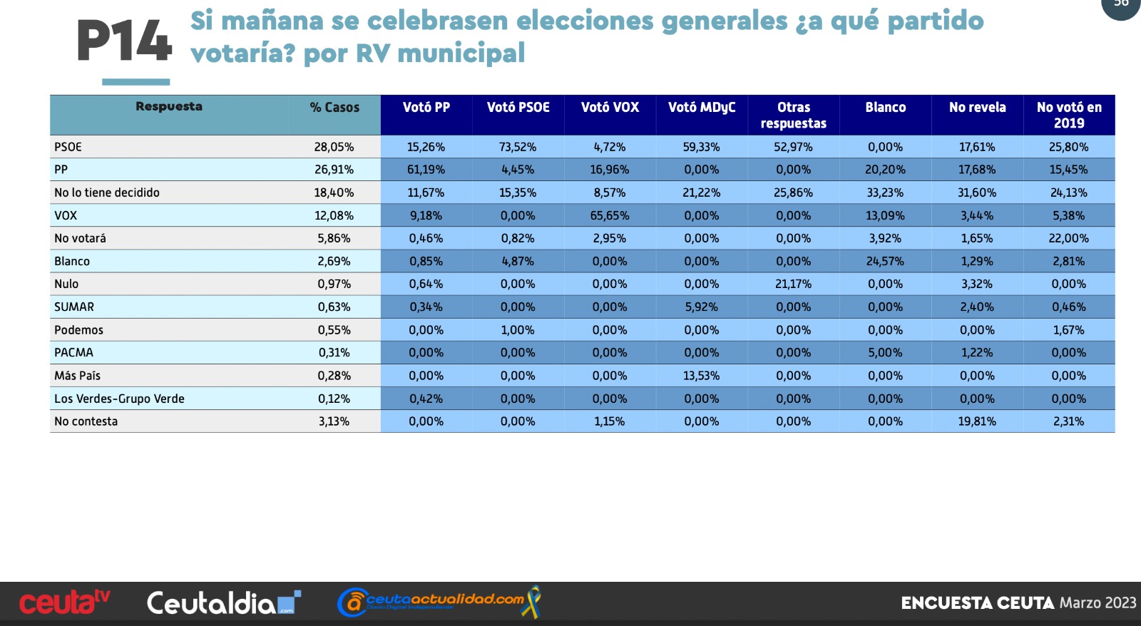 La intención de voto para las Generales en función del recuerdo de voto autonómico de 2019