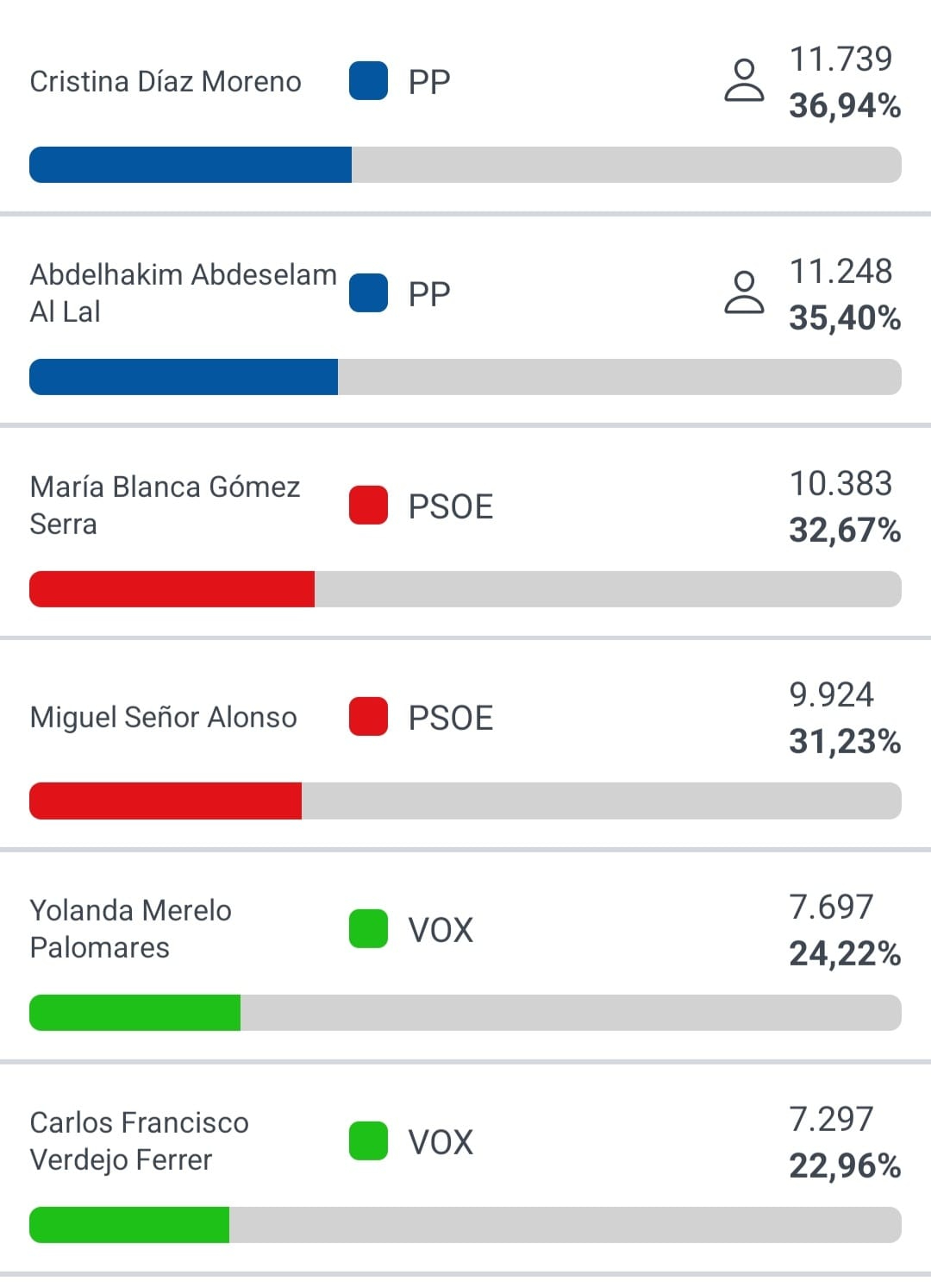Cristina Díaz y Abdelhakim Abdeselam consiguen la confianza de los ceutíes y ganan el Senado (1)