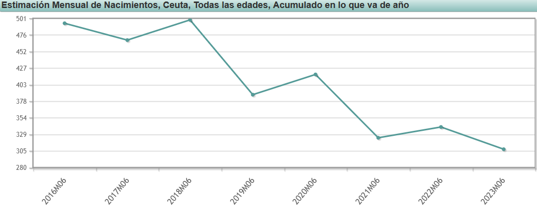 Gráfico del INE, desde junio de 2016 hasta 2023