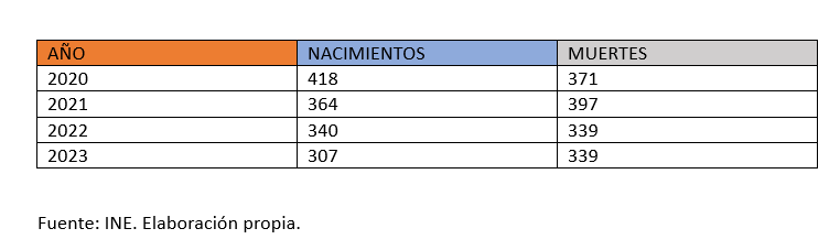 Nacimientos y muertes durante el primer semestre desde 2020
