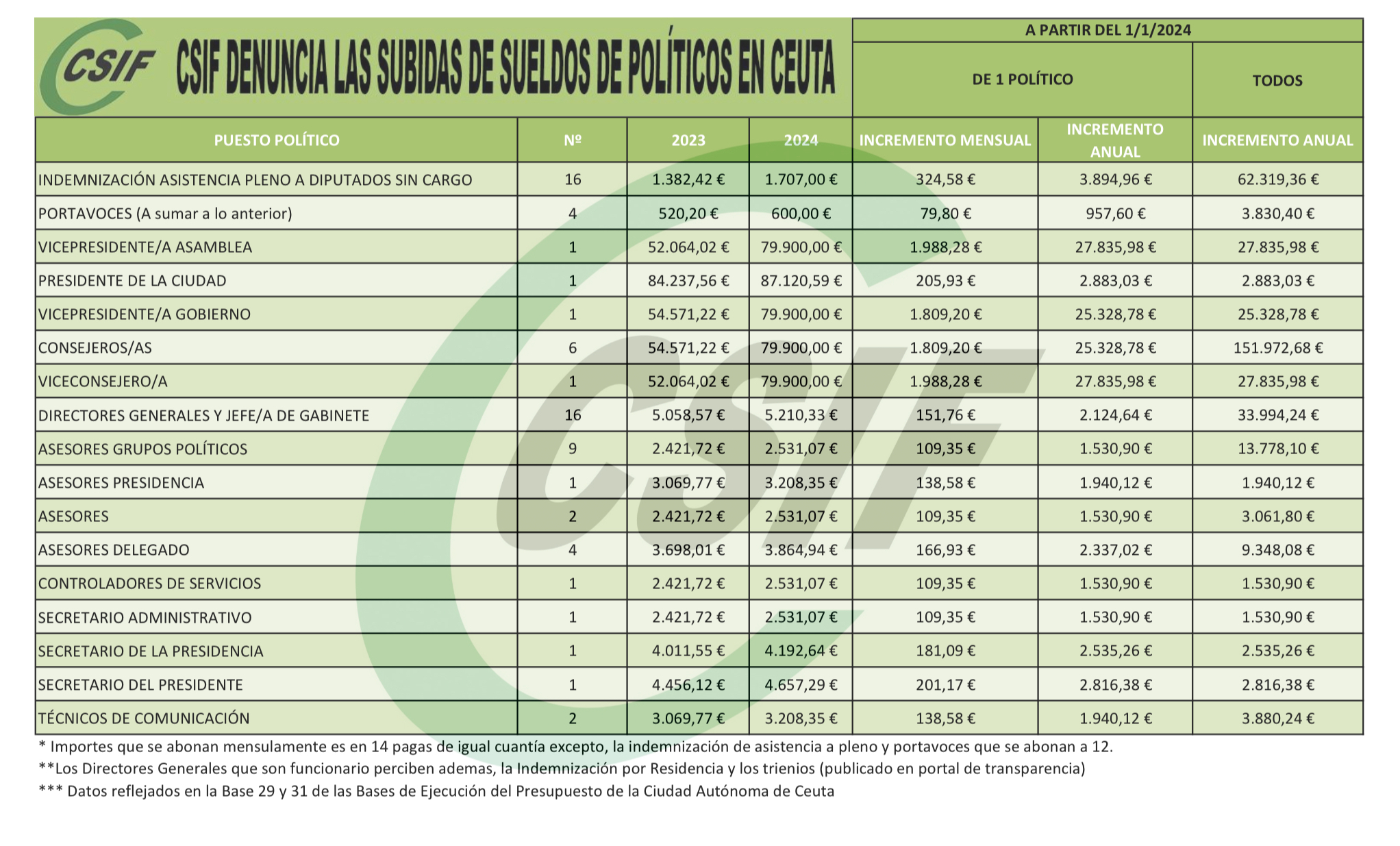 Aumentos de salarios