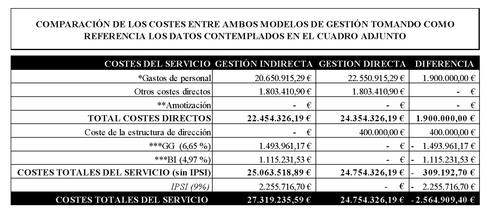 Cuadro comparativo incluido en la memoria