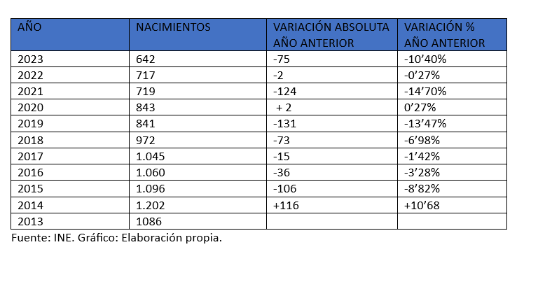 Gráfico con los nacimientos en Ceuta entre 2013 y 2023