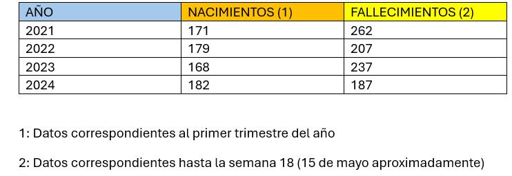 Comparativa con los últimos datos de nacimientos y fallecimientos en Ceuta/ INE-Elaboración propia