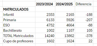 La diferencia entre un curso y otro, en cifras / Delegación del Gobierno