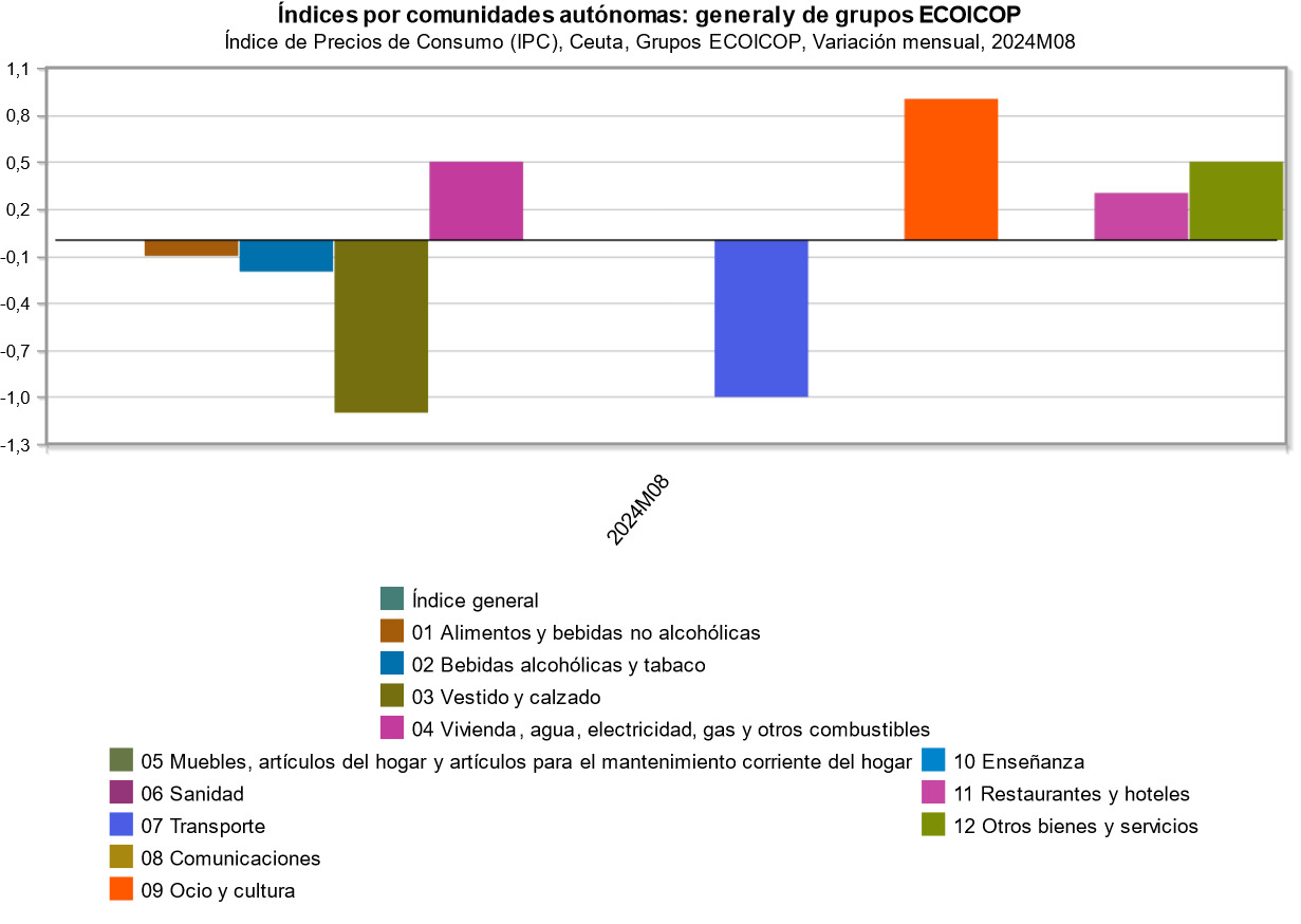 Gráfico con los precios de Ceuta durante el pasado mes de agosto, según el Instituto Nacional de Estadística