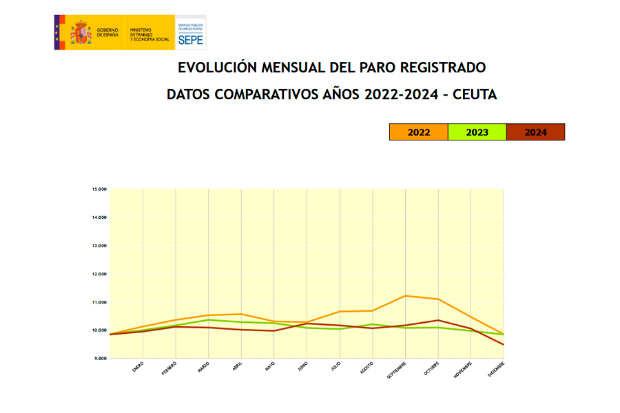 Evolución del paro 2022 - 2024