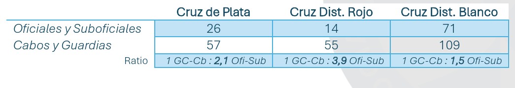 distinciones DANA
