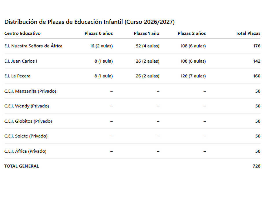 plazas educación infantil 2026 2027
