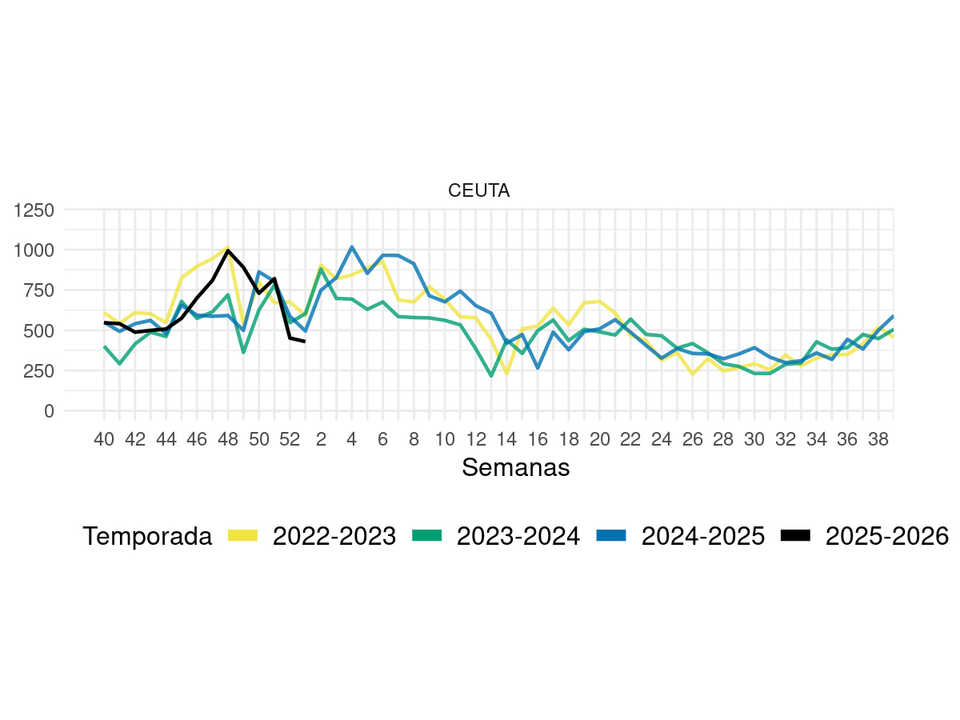 Infecciones durante la 1ª semana de Enero de 2026