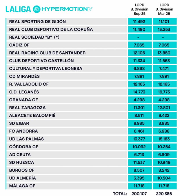 Límite salarial de la Liga Hypermotion.