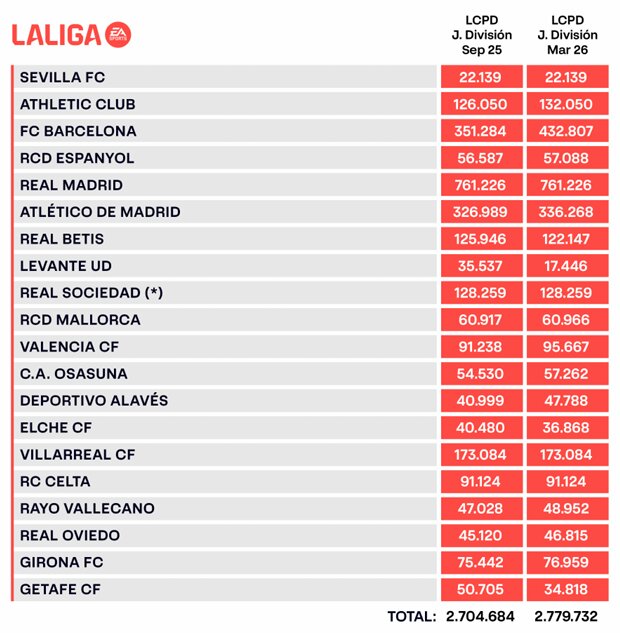 Límite salarial de la Liga EA Sports.
