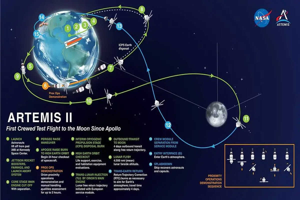 Ruta del Artemis II / NASA